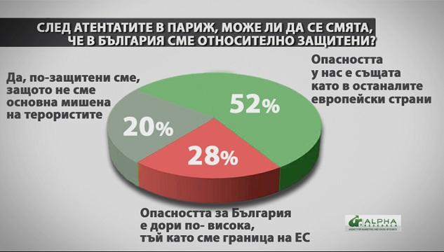 Електоралните нагласи на българите