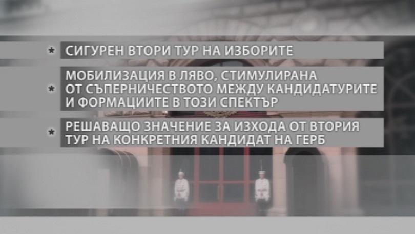 Алфа Рисърч: Сигурен балотаж на президентските избори