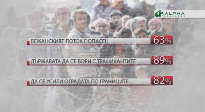 Проучване на Алфа Рисърч: българите не искат бежанци, искат държавата да се бори с трафикантите на хора