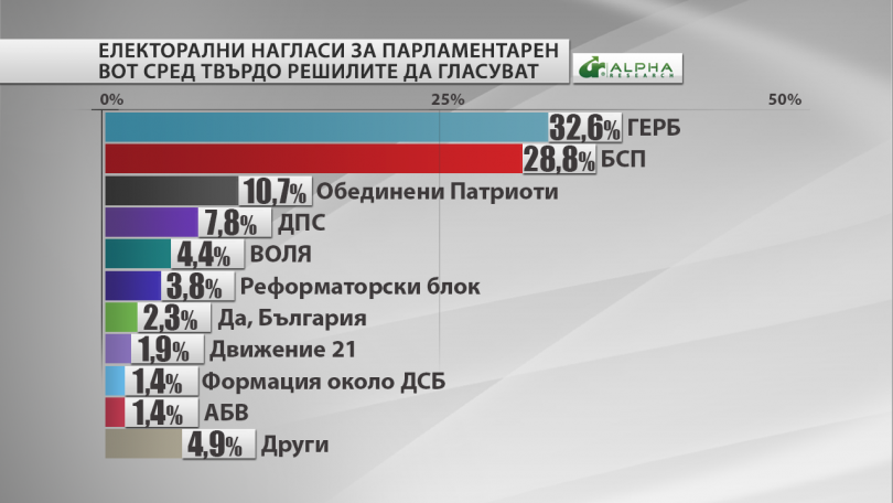 Алфа Рисърч“: При избори днес ГЕРБ печели с 32.6%, а БСП с 28.8 на сто