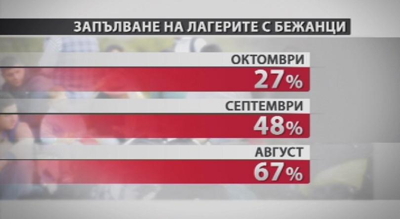 Само 27% от центровете за бежанци у нас са запълнени