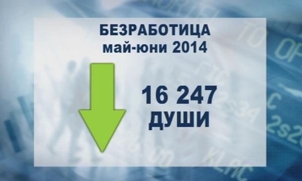 Безработицата намалява през юни
