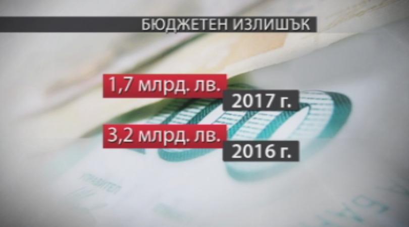 Близо 2 милиарда лева e бюджетният излишък към юли