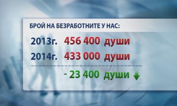 Безработицата намалява за първи път от 5 години