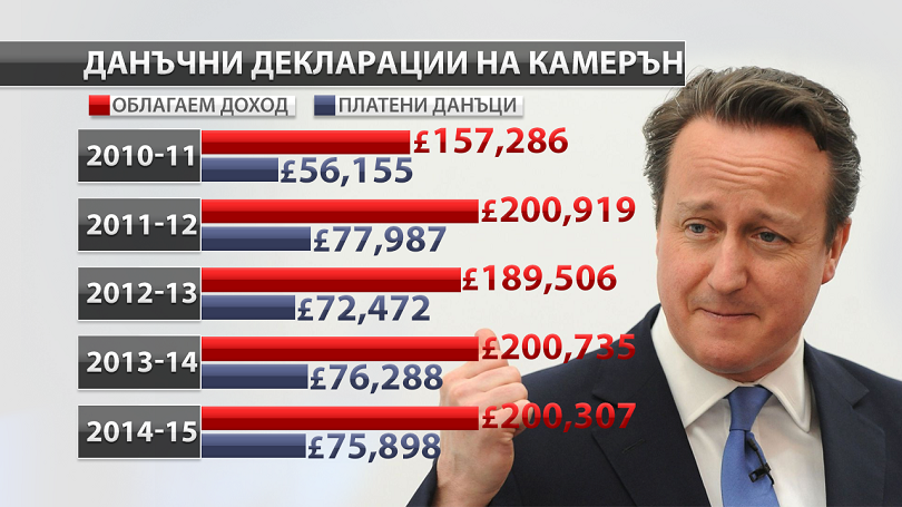 Камерън даде обяснения и пред парламента
