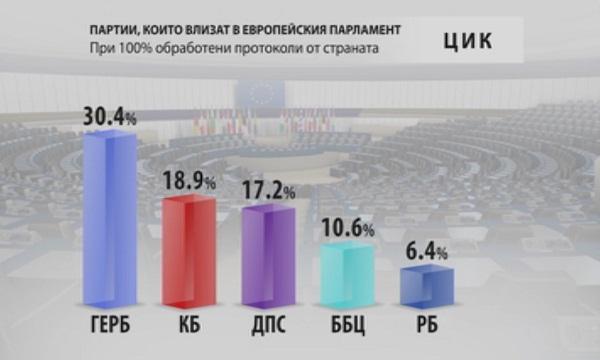 Реакциите на политическите сили след вота (ОБОБЩЕНИЕ)