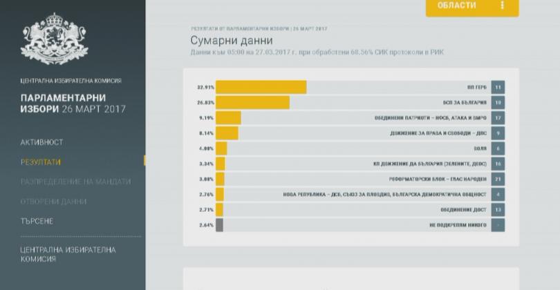 Изборни резултати при обработени 68,56% секционни протоколи
