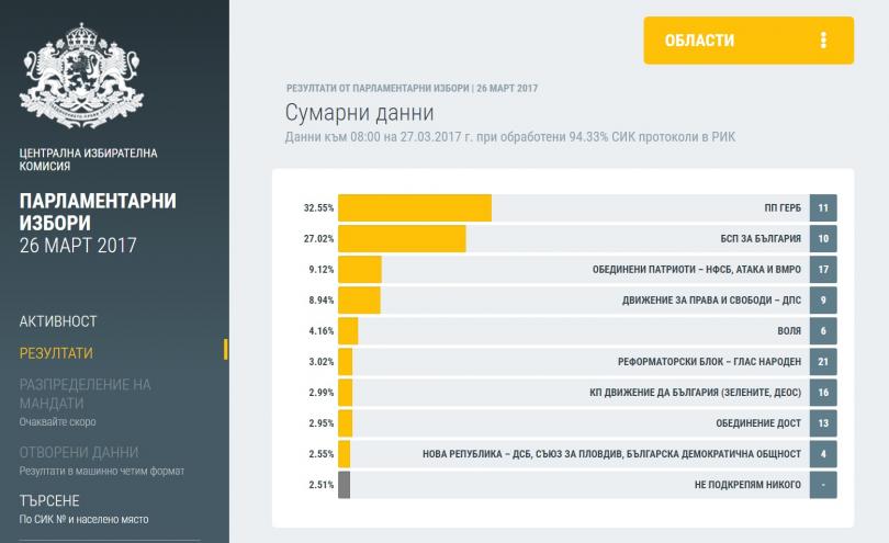 Изборни резултати при обработени 94,33% от протоколите