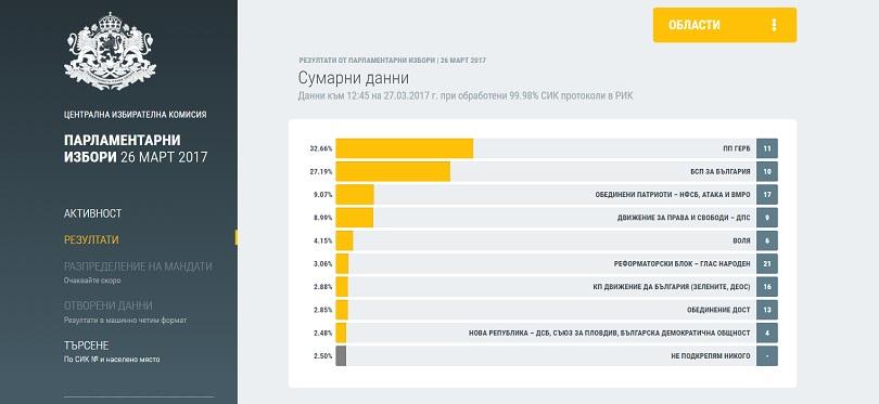 Изборни резултати при обработени 99.98% от протоколите