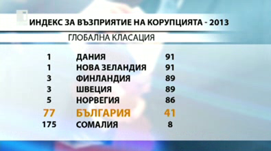 България е на 77 място по индекса за корупция