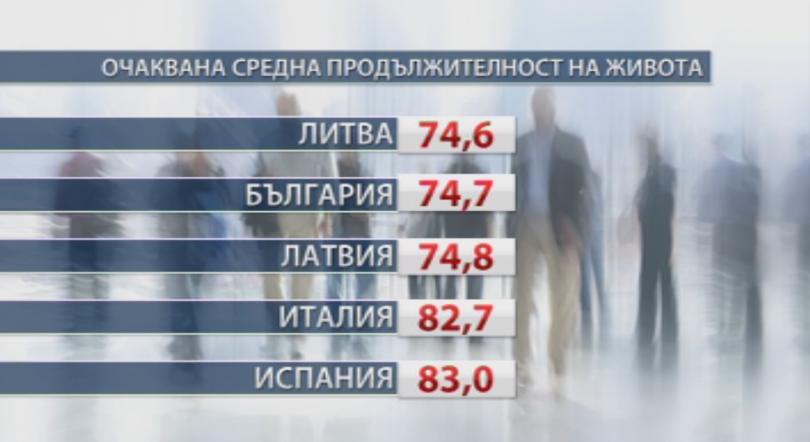 България е сред страните с най-ниска средна продължителност на живота в ЕС