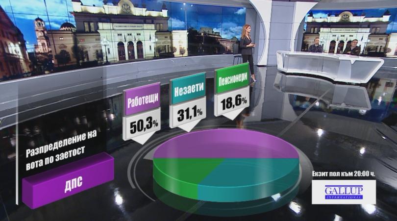 снимка 3 Разпределение на вота по заетост според екзит пол на Галъп към 20:00 часа