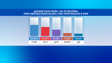 В ЕП влизат представители на ГЕРБ, БСП, ДПС, ВМРО, „Демократична България“