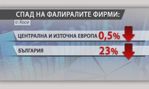 Фалитите намаляват