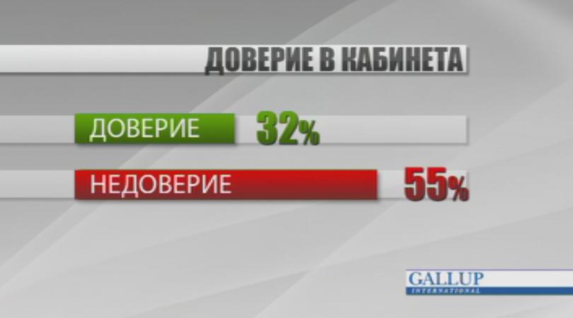 Галъп: Кабинетът Борисов 3 с 32% доверие