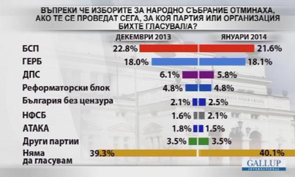 Алфа Рисърч: Първанов отнема част от електората на БСП