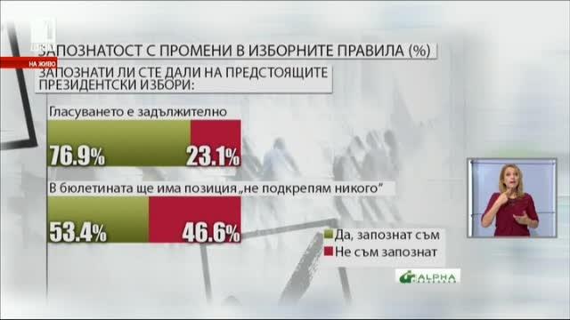 18 % от хората не знаят, че предстоят президентски избори и референдум