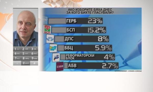 Сова Харис: 6 партии влизат в парламента наесен