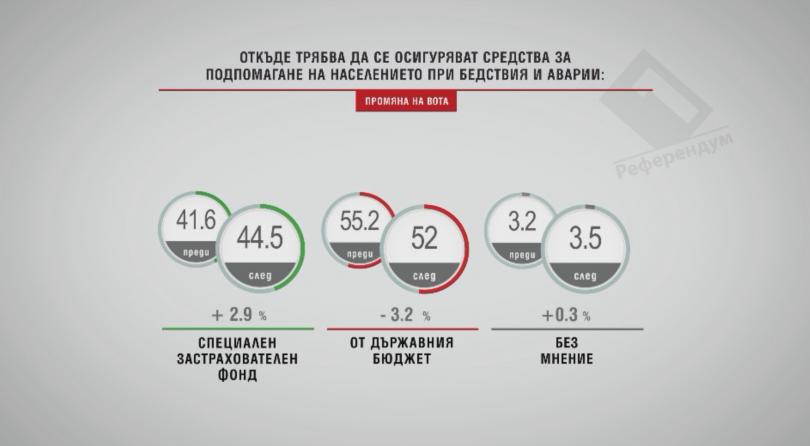 снимка 3 В Референдум: ​60% смятат, че системни грешки са довели до ужаса в Хитрино
