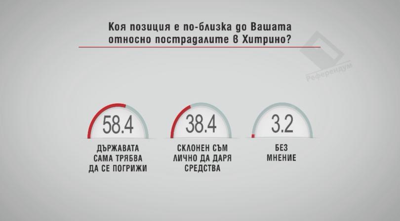 снимка 2 В Референдум: ​60% смятат, че системни грешки са довели до ужаса в Хитрино