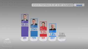 При 85% паралелно преброяване на Галъп: Балотаж в Кърджали няма да има