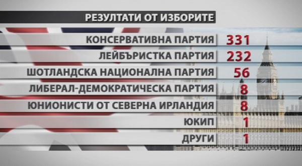 Консерваторите във Великобритания с абсолютно мнозинство (ОБЗОР)