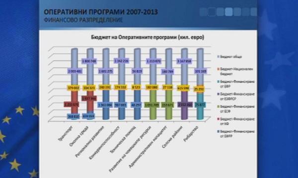 България може да загуби 194 млн. евро заради провал в усвояването на евросредствата