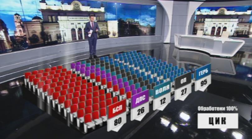 снимка 1 Окончателно: Пет политически сили влизат в 44-ия парламент на България