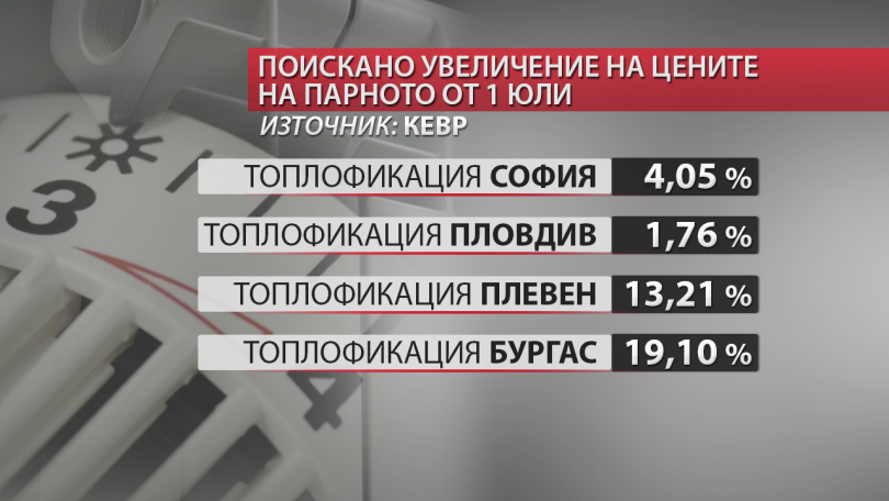 снимка 1 Къде и с колко се планира да поскъпнат токът и парното?