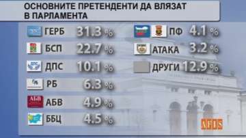  Афис: Седем партии влизат в парламента, ако изборите са днес