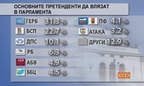  Афис: Седем партии влизат в парламента, ако изборите са днес