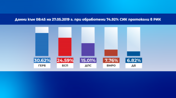 Резултати при обработени близо 75% от протоколите: ГЕРБ - 30,62%, БСП - 24,59%