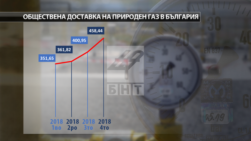 снимка 2 Как поскъпване на природния газ ще се отрази на цената на парното?
