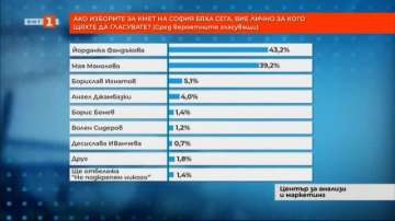 Месец преди изборите: Какви са нагласите за вота в София