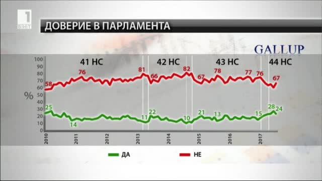 Галъп: Недоверието към работата на парламента расте през юли