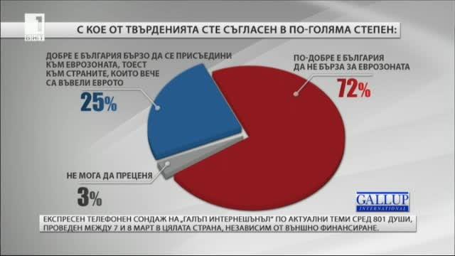 Галъп: Повечето българи реагират срещу идеята за Европа на две скорости