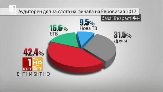 БНТ - лидер в тв ефир на финала на Евровизия 2017
