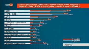 Какви са електоралните нагласи преди началото на кампанията за евроизборите?