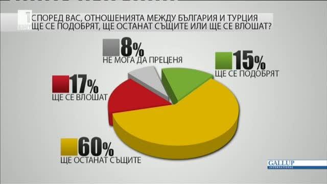 60% от българите не очакват промяна в отношенията между България и Турция