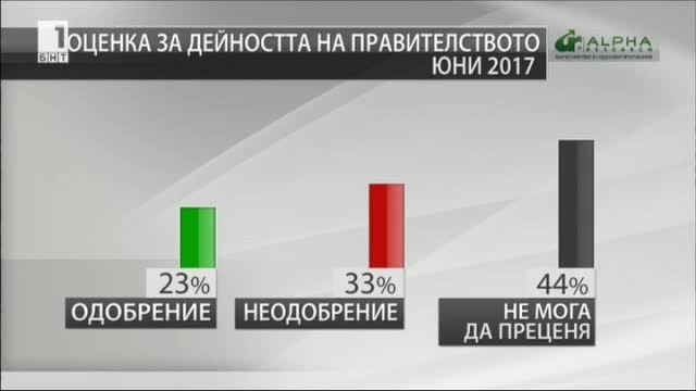 23% одобрение за коалиционното правителство на Борисов с патриотите