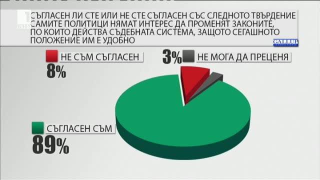 ​Българите поставят знак на равенство между думите политика и корупция