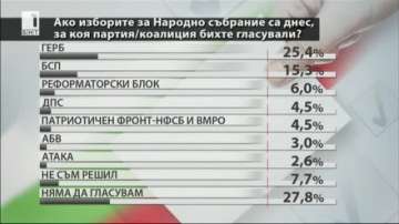 Екзакта: неизвестният кандидат на ГЕРБ ще е победител