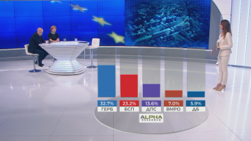 Първи прогнозни резултати: ГЕРБ печелят евровота, 5 партии с евродепутати