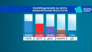 100% обработени протоколи: Избирателната активност у нас е била 33,27%