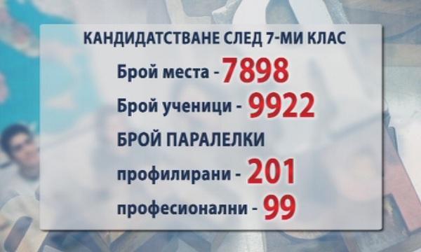 Засилена конкуренция при кандидатстване след 7-ми клас в София