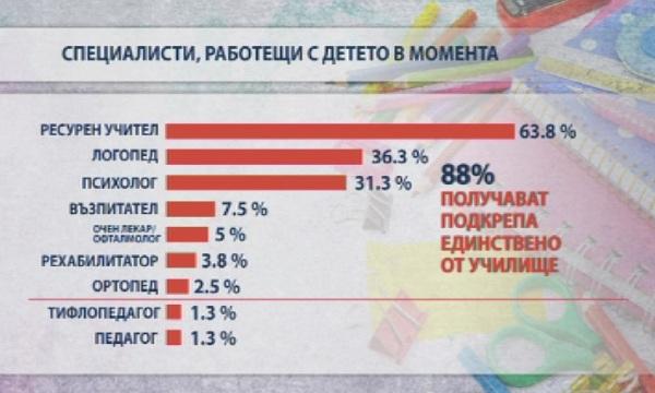 Има недостиг на учители за деца със специфични потребности