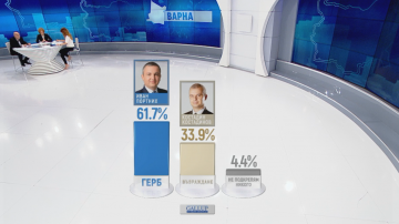 Галъп: Портних води във Варна с 61,7%