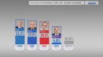 Галъп при 100% извадка: Балотаж във Видин