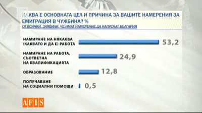 АФИС: Нараства броят на желаещите да емигрират българи
