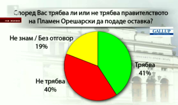 Обществото разделено на две според изследване на Галъп